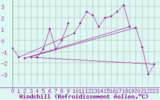 Courbe du refroidissement olien pour Wernigerode