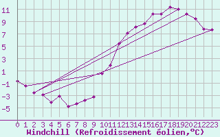 Courbe du refroidissement olien pour Nevers (58)