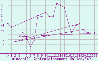Courbe du refroidissement olien pour Moenichkirchen