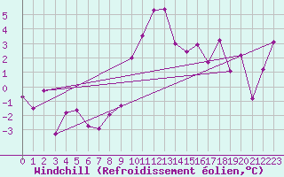 Courbe du refroidissement olien pour Flhli