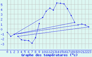 Courbe de tempratures pour Grimentz (Sw)