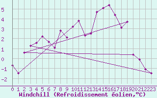 Courbe du refroidissement olien pour Charleville-Mzires (08)