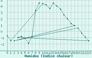 Courbe de l'humidex pour Puerto de San Isidro