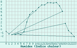 Courbe de l'humidex pour Ylinenjaervi