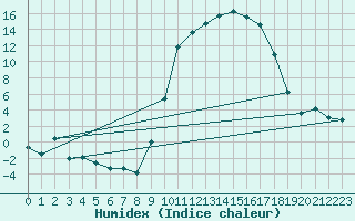 Courbe de l'humidex pour Elsenborn (Be)