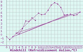 Courbe du refroidissement olien pour Saint-Dizier (52)