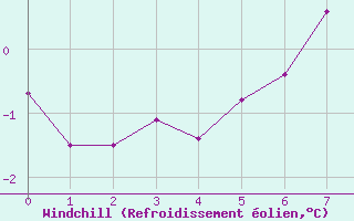 Courbe du refroidissement olien pour Swan River, Man.