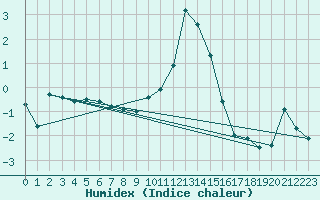 Courbe de l'humidex pour Pian Rosa (It)