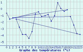 Courbe de tempratures pour La Pesse (39)