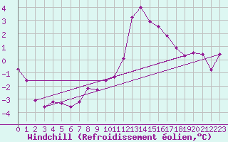 Courbe du refroidissement olien pour Bridlington Mrsc