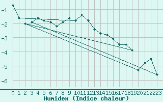 Courbe de l'humidex pour La Fretaz (Sw)