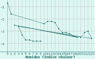 Courbe de l'humidex pour Hamra