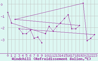 Courbe du refroidissement olien pour Magilligan