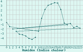 Courbe de l'humidex pour Woluwe-Saint-Pierre (Be)