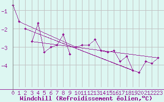 Courbe du refroidissement olien pour Langres (52) 