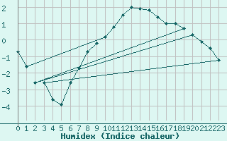 Courbe de l'humidex pour Orly (91)