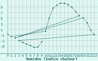 Courbe de l'humidex pour Die (26)