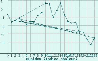 Courbe de l'humidex pour Ruhnu