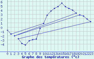 Courbe de tempratures pour Fontenermont (14)