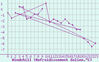 Courbe du refroidissement olien pour Jokkmokk FPL