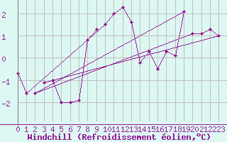 Courbe du refroidissement olien pour Kuemmersruck
