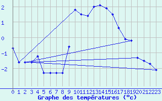 Courbe de tempratures pour Adelboden