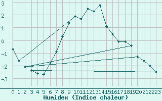 Courbe de l'humidex pour Zamosc