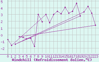 Courbe du refroidissement olien pour Sirdal-Sinnes
