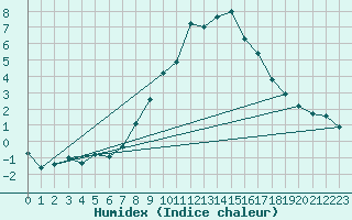 Courbe de l'humidex pour Saalbach