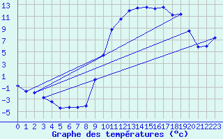 Courbe de tempratures pour Lavaldens (38)