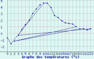 Courbe de tempratures pour Luhanka Judinsalo