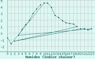 Courbe de l'humidex pour Luhanka Judinsalo