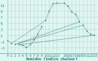 Courbe de l'humidex pour Gvarv