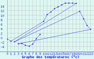 Courbe de tempratures pour Dounoux (88)