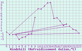 Courbe du refroidissement olien pour Mottec