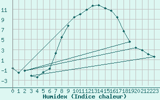 Courbe de l'humidex pour Tannas