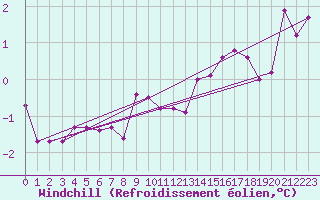 Courbe du refroidissement olien pour Obrestad