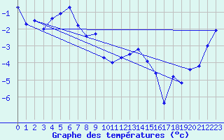 Courbe de tempratures pour Ischgl / Idalpe