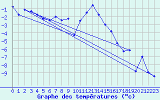 Courbe de tempratures pour Andeer