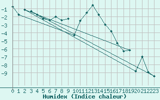 Courbe de l'humidex pour Andeer