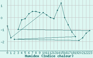 Courbe de l'humidex pour Orly (91)