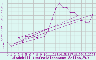 Courbe du refroidissement olien pour Koblenz Falckenstein