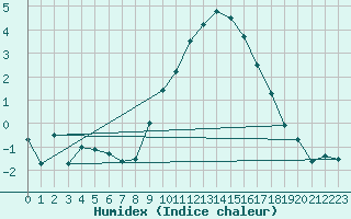 Courbe de l'humidex pour Boscombe Down