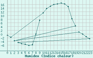 Courbe de l'humidex pour Sigenza