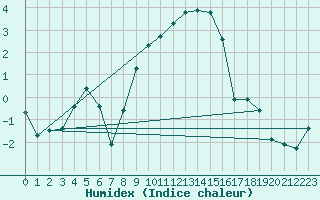 Courbe de l'humidex pour Stavoren Aws