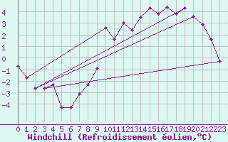 Courbe du refroidissement olien pour Angers-Beaucouz (49)