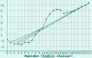 Courbe de l'humidex pour Nantes (44)