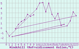 Courbe du refroidissement olien pour Monte Rosa