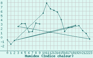 Courbe de l'humidex pour Oberstdorf