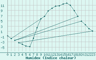 Courbe de l'humidex pour Molina de Aragn